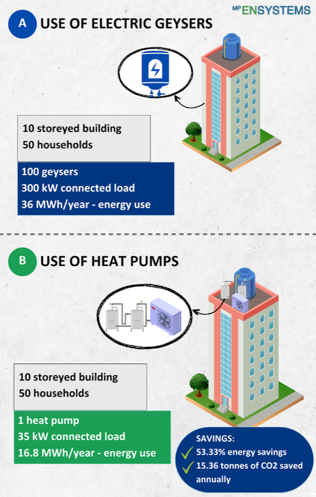 Accelerating the shift to renewable energy: The power of Consumer action (Case study: Hot water generation) : MPEnsystems Team