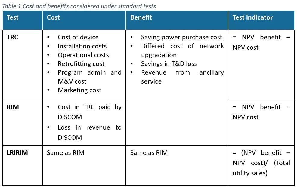 Cost Effectiveness Assessment (CEA) tests for Demand Response program