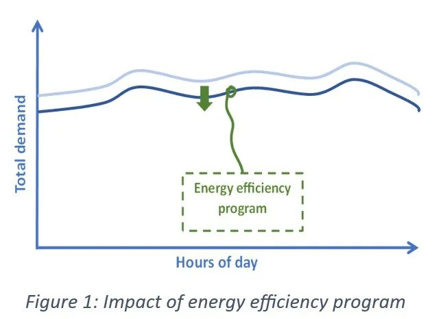 Demand flexibility to drive demand side management programs